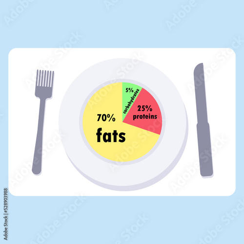 A plate with a fork and a knife on the table with a napkin and a scheme for the consumption of fats, proteins and carbohydrates (the main nutrients) with a keto diet (low-carb diet) as a percentage