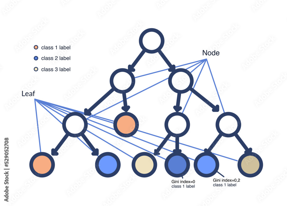 Machine learning technology - decision tree, scheme of work. The terms ...