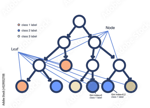 Machine learning technology - decision tree, scheme of work. The terms are signed, leaves, nodes, class labels. Vector illustration isolated on a white background.