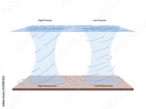 Geography Landforms, Low pressure and high pressure, A Cyclone System of Winds photo