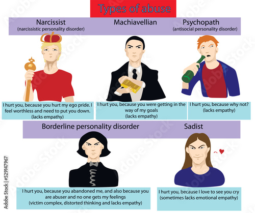 Types of abuse: Narcissist, Machiavellian, ASPD, BPD, and Sadist explain why they hurt people. Psychology of distorted thinking and lack of empathy. Abusive people, that cause chaos and pain
