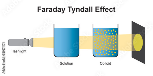 Scientific Designing of Faraday Tyndall Effect. Colorful Symbols. Vector Illustration.