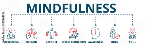 Banner of mindfuless web vector illustration concept with icons of meditation, breathe, balance, stress reduction, awareness, body and soul.