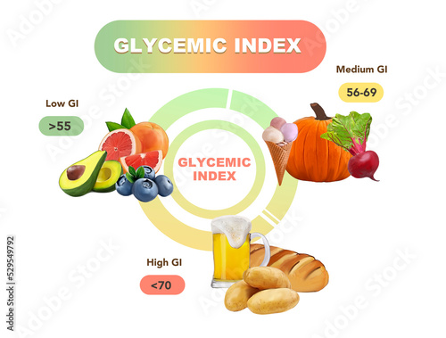 Glycemic index chart for common foods. Illustration