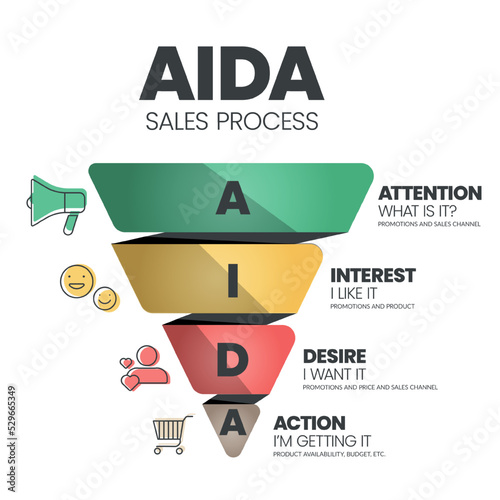 The AIDA (Attention, Interest, Desire, and Action) is a triangle vector has for tracing the customer journey It is the advertising effect model of the process of purchasing a product of customer.
