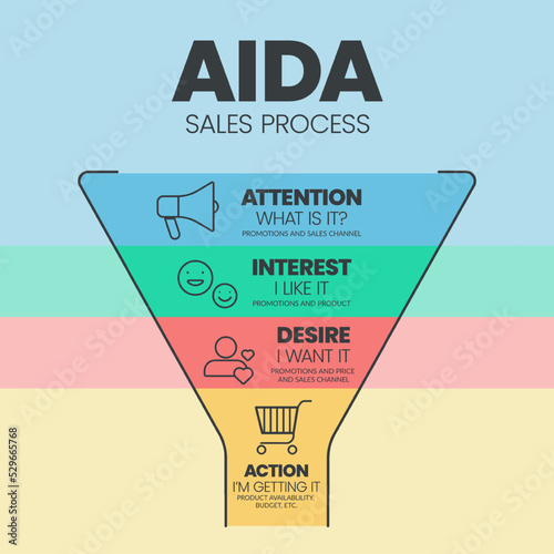 The AIDA (Attention, Interest, Desire, and Action) is a funnel vector has for tracing the customer journey It is the advertising effect model of the process of purchasing a product of customer.