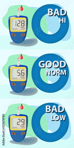 The concept of diabetes compensation. Blood sugar measurements. High blood sugar, normal blood sugar, low blood sugar.