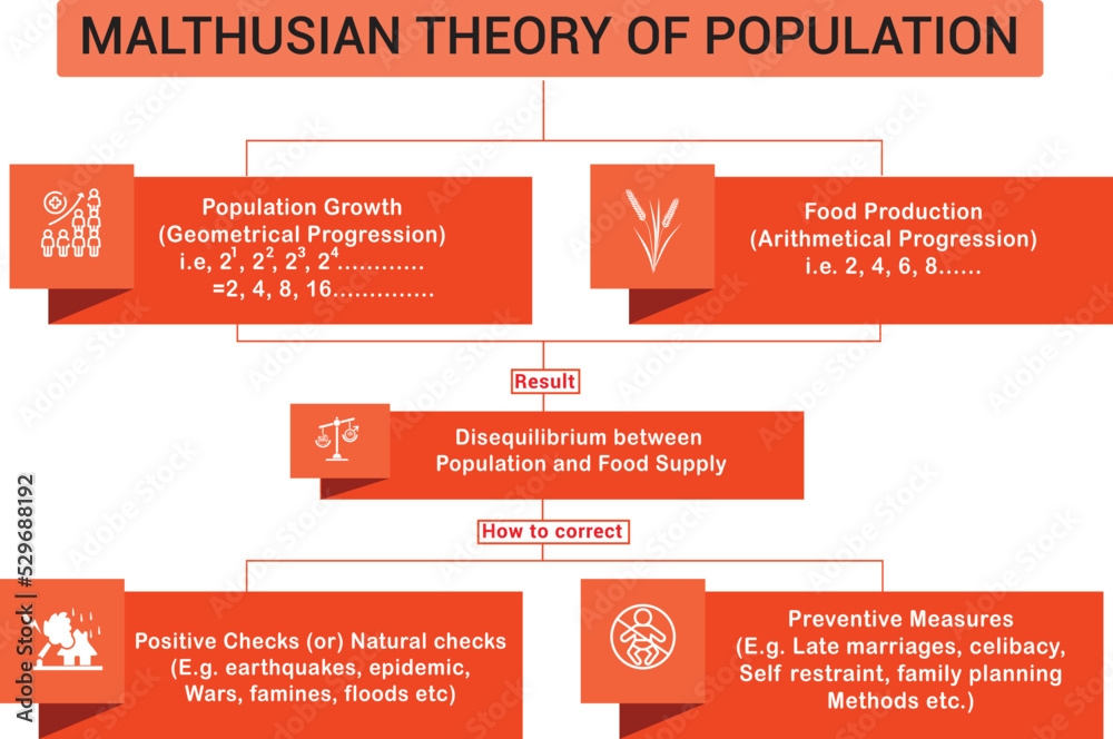 Malthusian Theory of Population infographic illustration. Thomas Robert Malthus developed the theory in 1798. Educational design. - obrazy, fototapety, plakaty 