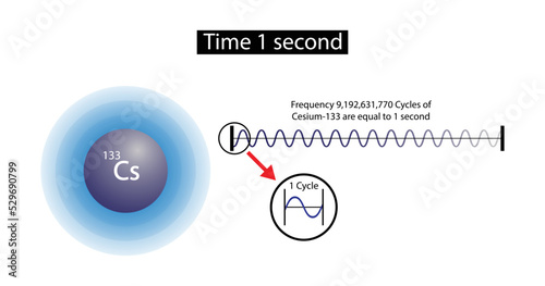 illustration of physics and chemistry, The second is determined using a fixed numerical value of the cesium frequency, the transition between two levels of the cesium 133 atom, radiation chemistry