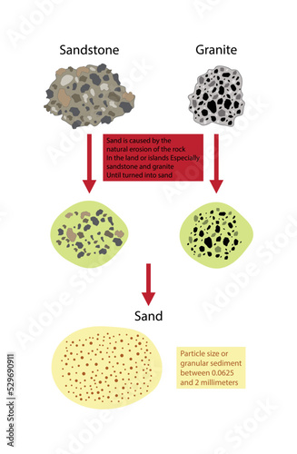 illustration of physics and geology, Sand is caused by the natural erosion of rocks in soil or islands, especially sandstone and granite to become sand, Sandstone is a clastic sedimentary rock photo