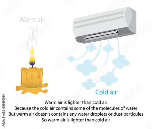 illustration of physics, Cold air is more dense than warm air causing what is called high pressure. Warm air which is lighter cause low pressure, Atmospheric pressure moves weather systems