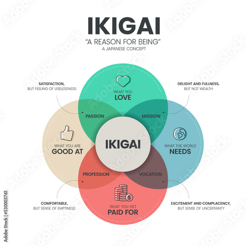 IKIGAI or Reason for being diagram infographic template has 4 types to analyse such as Passion, Mission, Vocation and Profession. Japanese thinking concept. Visual slide presentation or banner vector. photo