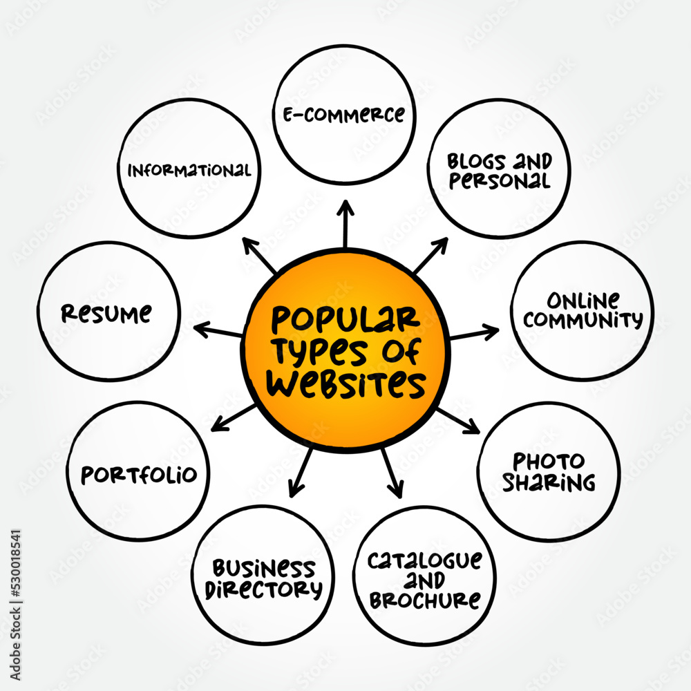 Most Popular Types Of Websites Mind Map Concept For Presentations And