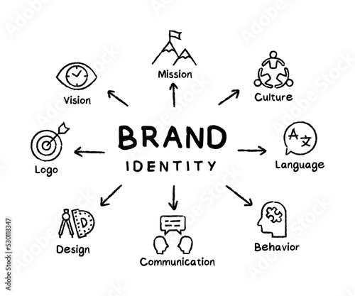 Brand identity infographic concept vector illustration with keywords and icons