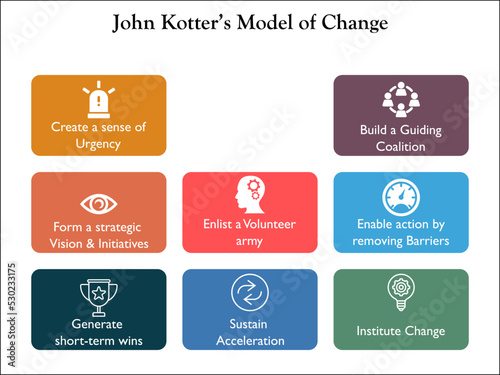 Kotter Model of Change - Icons and Description placeholder in an Infographic template