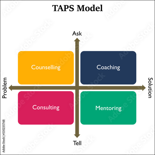 TAPS model - coaching, counseling, coaching, mentoring in a matrix infographic template