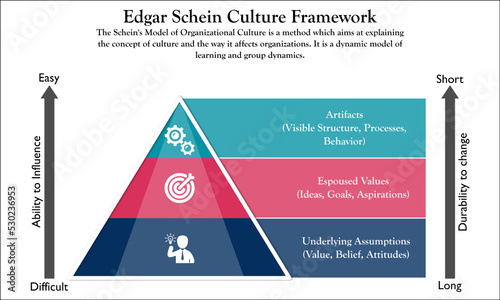 Edgar Schein organizational culture model with Ions in a pyramid Infographic template photo