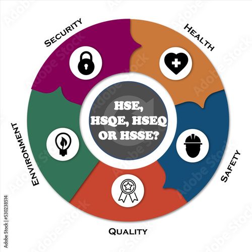 HSE, HSQE, HSSE, HSEQ Acronyms - Health, Safety, Security, quality, Environment with icons in an Infographic template