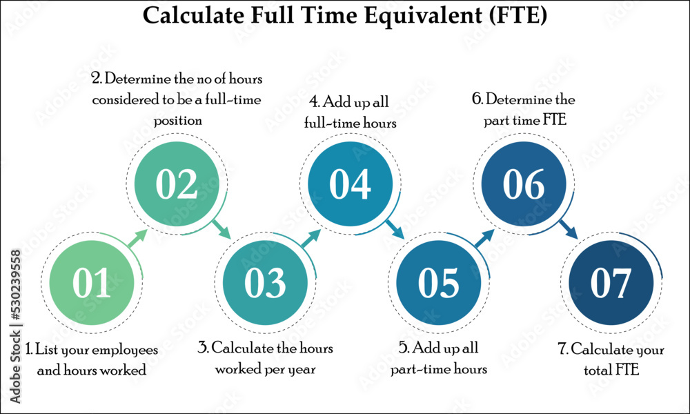 Fototapeta premium Parameters to calculate full-time Equivalent (FTE) in an Infographic template