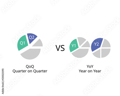 Year on Year or YoY and Quarter on quarter or QoQ to compares the current quarter to the previous quarter in the same year photo