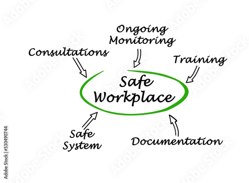 Five Contributors to Safe Workplace