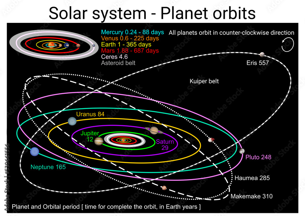 Astronomy Science Study Solar System Planet Orbit Diagram Stock Astronomy Science Study Solar System Planet Orbit Diagram Stock