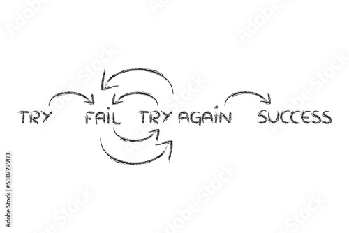 try, fail, try again, repeat until success
