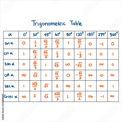 Trigonometric table. A table that describes the values ​​of sine, cos, tan, sec, cosec and cotan at special angles. Top level math. Editable math table