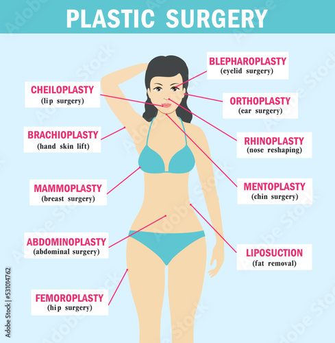 Plastic surgery sub-specialties. Plastic surgery infographics. Types of plastic surgery. Medicine. Body and face plastic surgery infographics for posters and brochures. Vector elements and icons