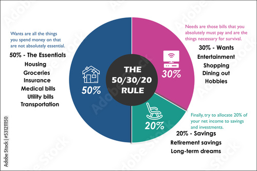 The 50-30-20 Budget rule to accelerate the finance management with Icons and description placeholder in an Infographic template