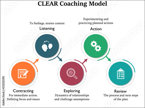 CLEAR Coaching Model - Contracting, Listen, Explore, Action, review. Infographic template with Icons for business Presentation