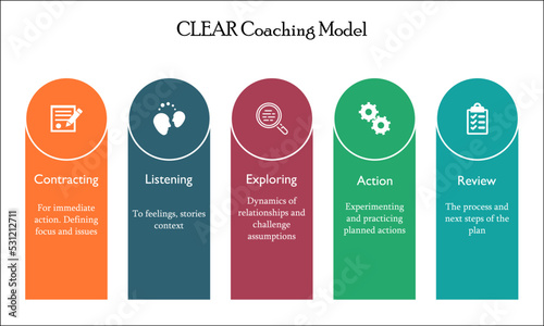 CLEAR Coaching Model - Contracting, Listen, Explore, Action, review. Infographic template with Icons for business Presentation