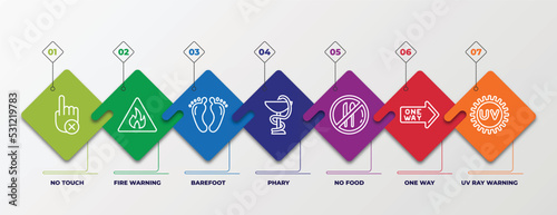 infographic template with linear icons. infographic for signs concept. included no touch, fire warning, barefoot, phary, no food, one way, uv ray warning editable vector.