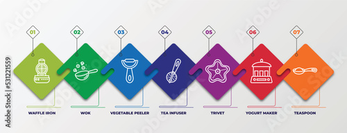 infographic template with linear icons. infographic for kitchen concept. included waffle iron, wok, vegetable peeler, tea infuser, trivet, yogurt maker, teaspoon editable vector.