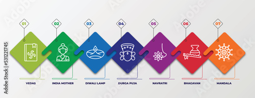 infographic template with linear icons. infographic for india concept. included vedas, india mother, diwali lamp, durga puja, navratri, bhagavan, mandala editable vector.