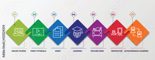 infographic template with linear icons. infographic for e learning and education concept. included online course, video tutorials, sheet, learning, teacher desk, instructor, asynchronous learning