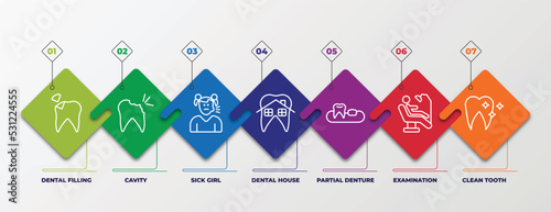 infographic template with linear icons. infographic for dentist concept. included dental filling, cavity, sick girl, dental house, partial denture, examination, clean tooth editable vector.