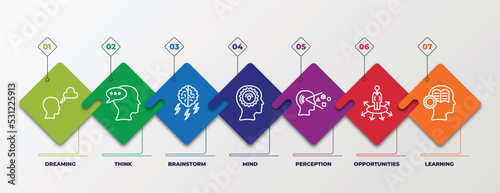 infographic template with linear icons. infographic for brain process concept. included dreaming, think, brainstorm, mind, perception, opportunities, learning editable vector.