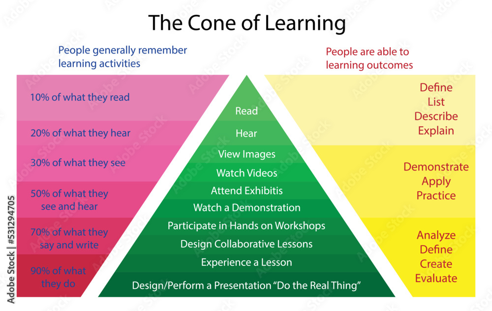 illustration of biology and medical, The cone of learning, Cone of