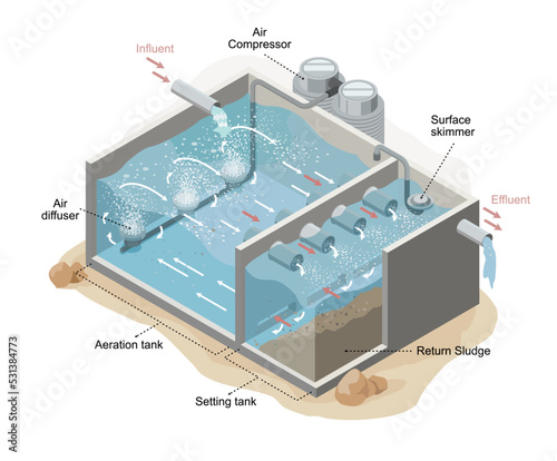 wastewater aeration systems info isometric cartoon