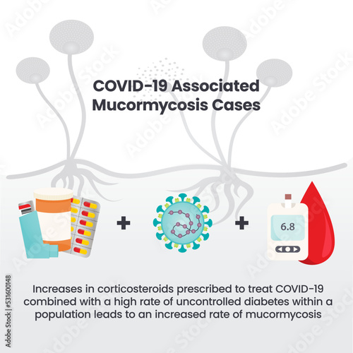 COVID-19 Associated Mucormycosis vector illustration infographic photo