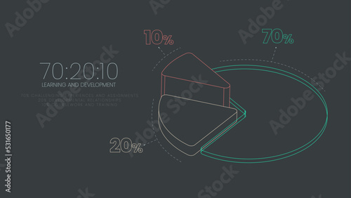 HR learning and development 3d pie chart vector  diagram is illustrated 70:20:10 model infographic presentation has 70 percent job experiential learning, 20% informal social  and 10% formal learning 