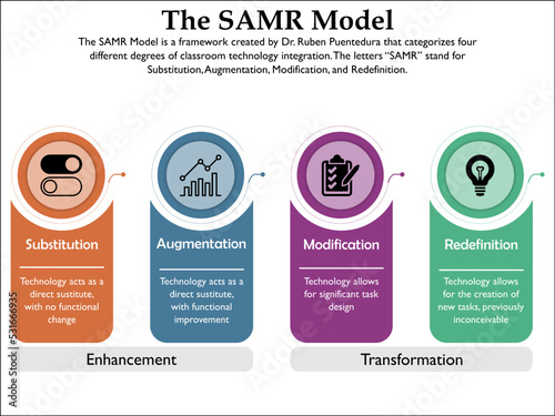 The SAMR Model - Substitution, Augmentation, Modification, Redefinition with Icons in an Infographic template
