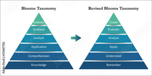 Blooms Taxonomy and Revised Blooms Taxonomy in a Infographic template