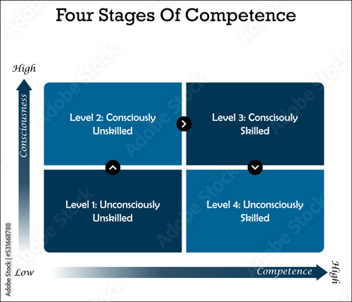 Four stages of Competence with Icons and description placeholder in an Infographic template