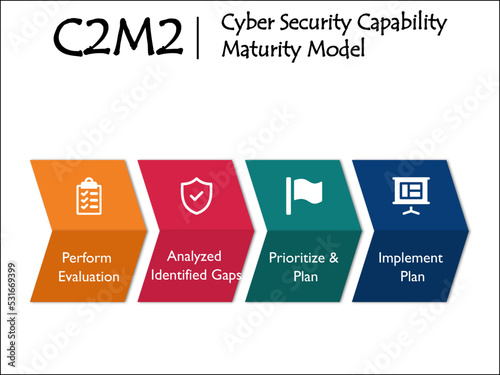 Four components of Cyber Security Capability Maturity Model with Icons and description placeholder in an Infographic template