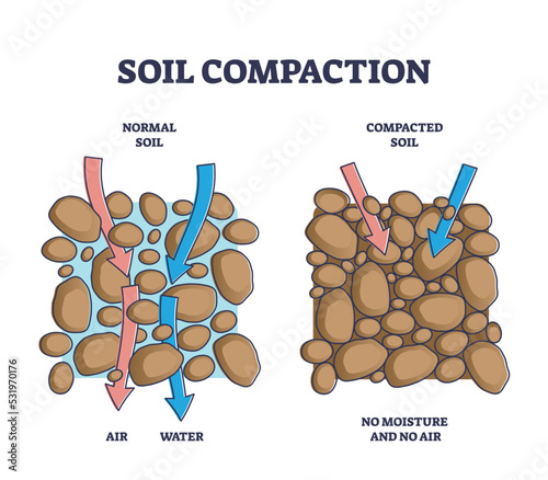 Soil compaction method and compared normal with compacted outline diagram. Labeled educational scheme with geological earth surface water and air permeability vector illustration. Ground comparison. photo