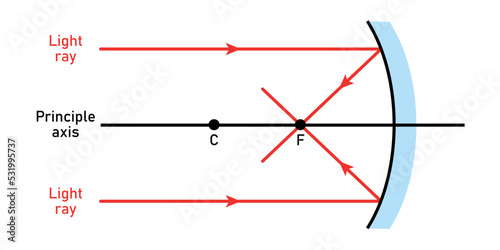 Ray diagrams for concave mirror vector illustration