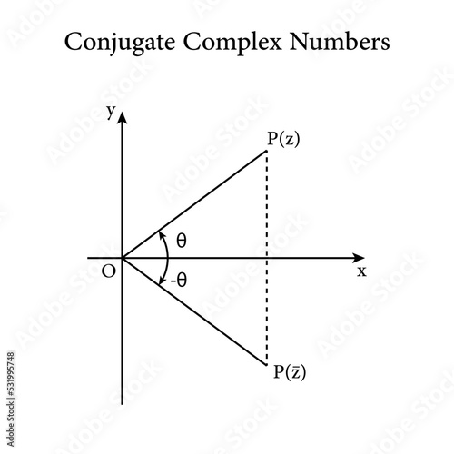 conjugate complex numbers in mathematics. argand diagram