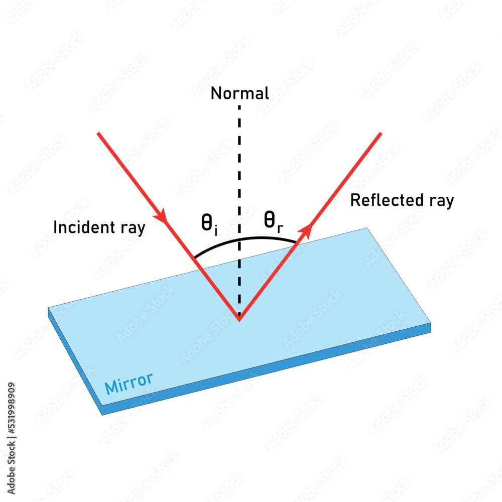 Vetor de Reflection of light. Incident ray and reflected ray diagram ...